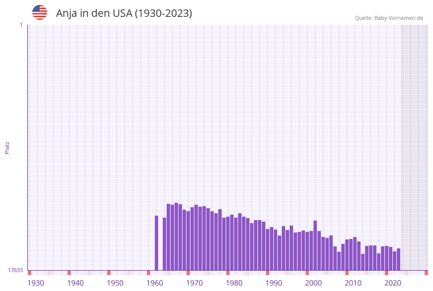 Anja in der Vornamen-Hitliste von den USA (1930-2023)
