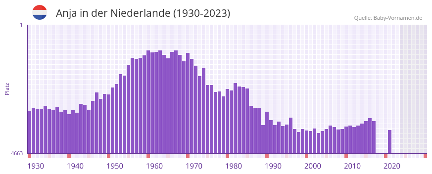 Anja in der Vornamen-Hitliste von der Niederlande (1930-2023)