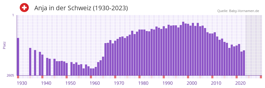 Anja in der Vornamen-Hitliste von der Schweiz (1930-2023)