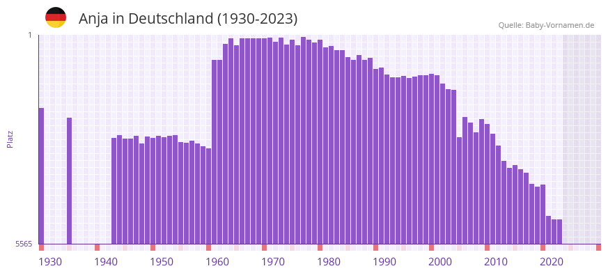 Anja in der Vornamen-Hitliste von Deutschland (1930-2023)