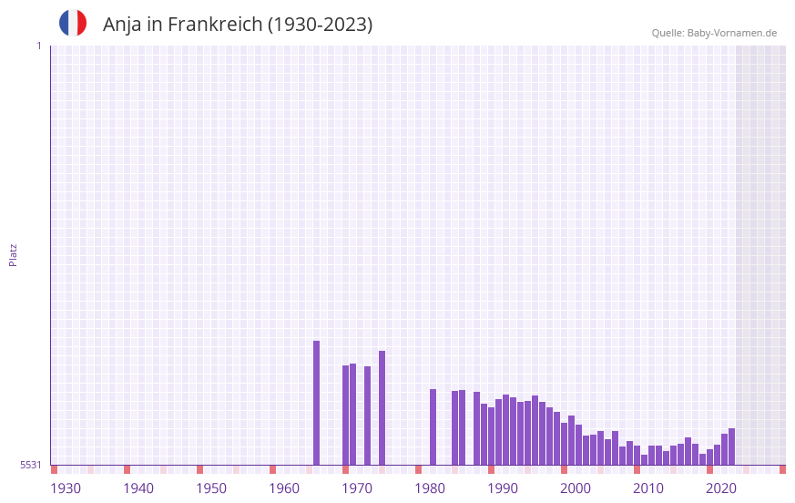 Anja in der Vornamen-Hitliste von Frankreich (1930-2023)
