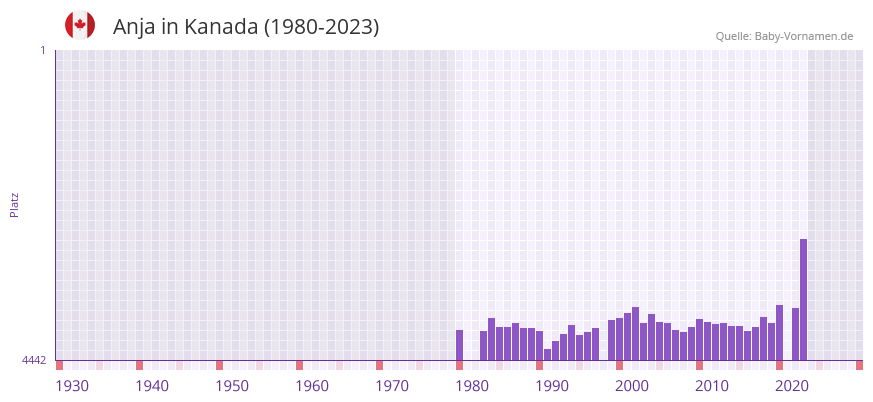 Anja in der Vornamen-Hitliste von Kanada (1980-2023)