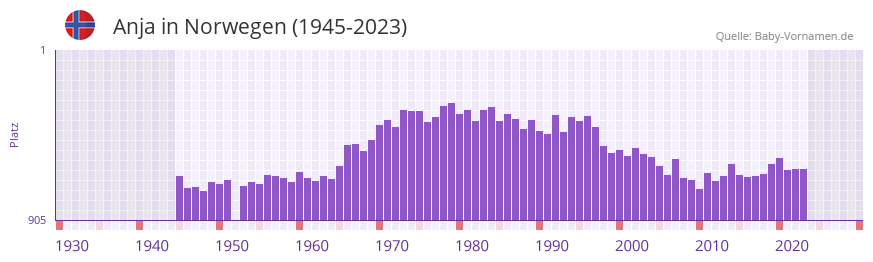 Anja in der Vornamen-Hitliste von Norwegen (1945-2023)