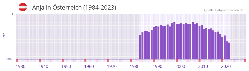 Anja in der Vornamen-Hitliste von sterreich (1984-2023)