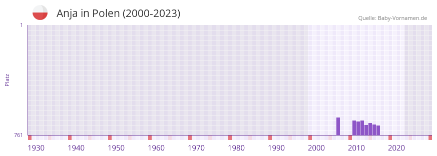 Anja in der Vornamen-Hitliste von Polen (2000-2023)