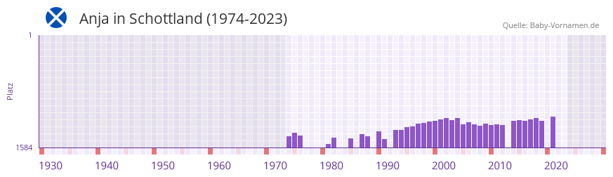 Anja in der Vornamen-Hitliste von Schottland (1974-2023)