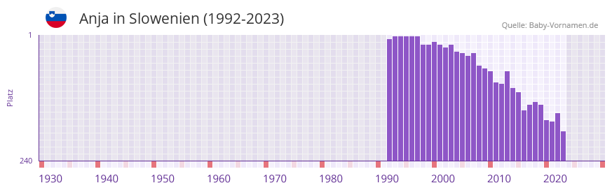 Anja in der Vornamen-Hitliste von Slowenien (1992-2023)