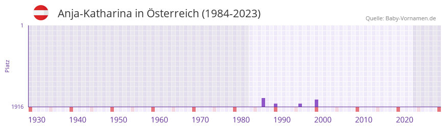 Anja-Katharina in der Vornamen-Hitliste von Österreich (1984-2023) Anja-Katharina in der Vornamen-Hitliste von Österreich (1984-2023)