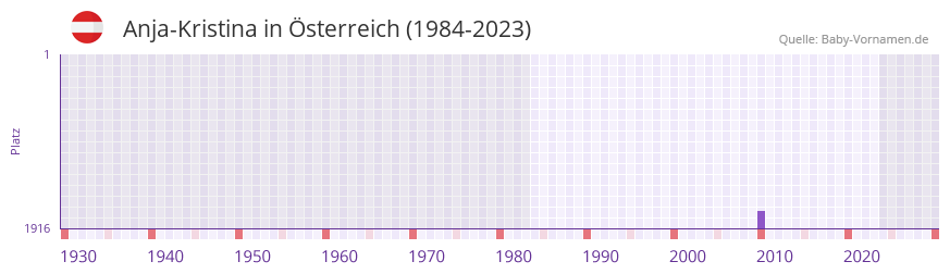 Anja-Kristina in der Vornamen-Hitliste von sterreich (1984-2023)
