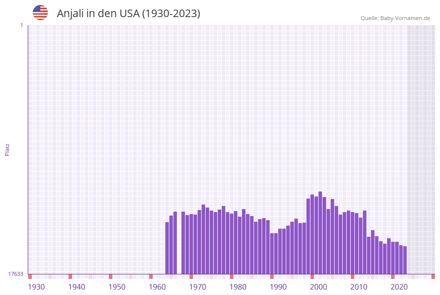 Anjali in der Vornamen-Hitliste von den USA (1930-2023) Anjali in der Vornamen-Hitliste von den USA (1930-2023)