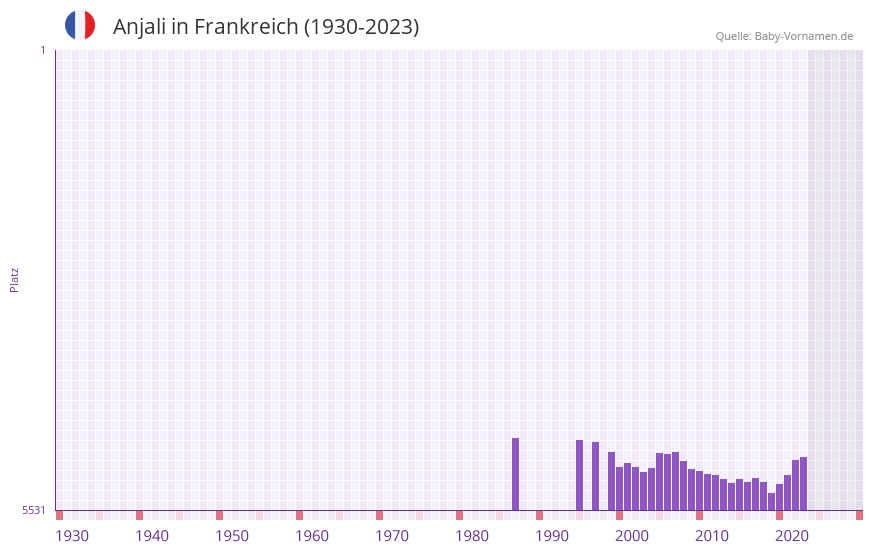 Anjali in der Vornamen-Hitliste von Frankreich (1930-2023) Anjali in der Vornamen-Hitliste von Frankreich (1930-2023)
