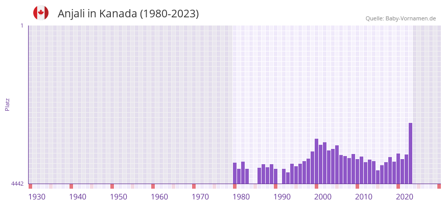 Anjali in der Vornamen-Hitliste von Kanada (1980-2023) Anjali in der Vornamen-Hitliste von Kanada (1980-2023)