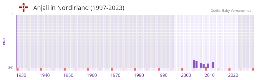 Anjali in der Vornamen-Hitliste von Nordirland (1997-2023) Anjali in der Vornamen-Hitliste von Nordirland (1997-2023)
