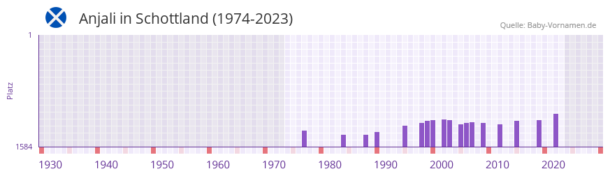 Anjali in der Vornamen-Hitliste von Schottland (1974-2023) Anjali in der Vornamen-Hitliste von Schottland (1974-2023)
