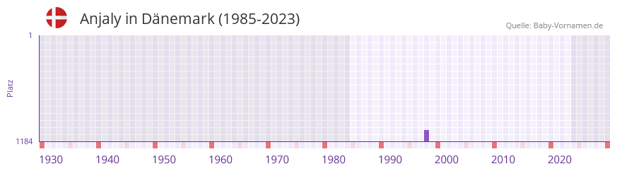 Anjaly in der Vornamen-Hitliste von Dnemark (1985-2023)