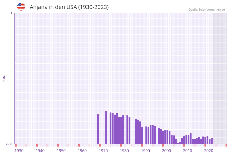 Anjana in der Vornamen-Hitliste von den USA (1930-2023)