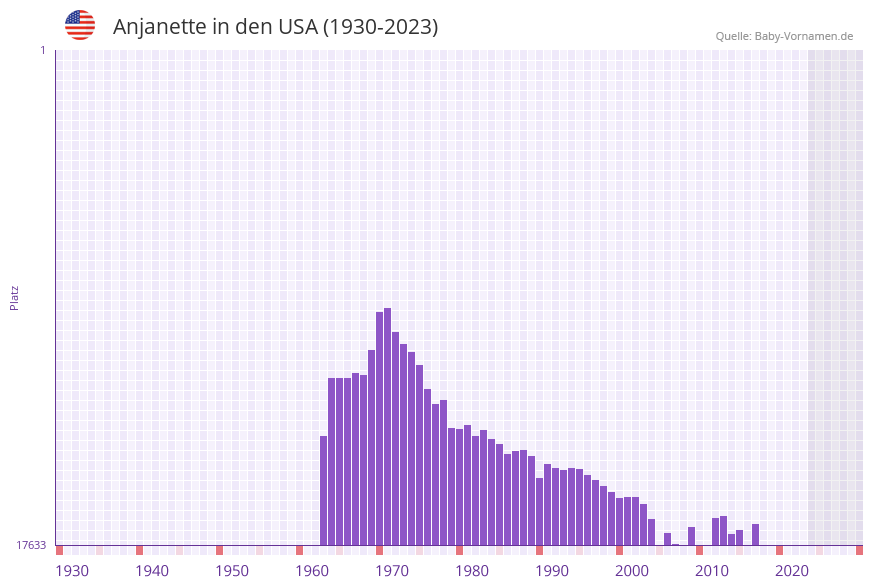 Anjanette in der Vornamen-Hitliste von den USA (1930-2023)