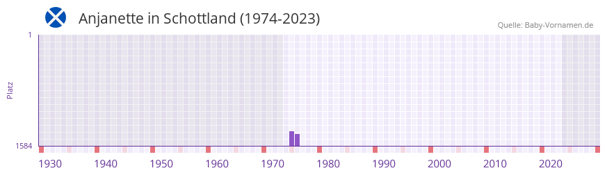 Anjanette in der Vornamen-Hitliste von Schottland (1974-2023)