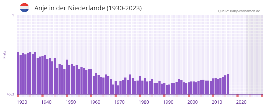 Anje in der Vornamen-Hitliste von der Niederlande (1930-2023) Anje in der Vornamen-Hitliste von der Niederlande (1930-2023)