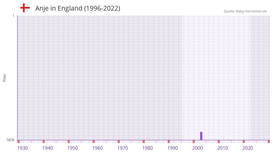 Anje in der Vornamen-Hitliste von England (1996-2022) Anje in der Vornamen-Hitliste von England (1996-2022)