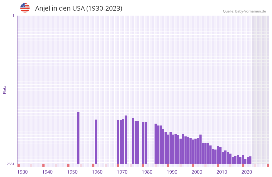 Anjel in der Vornamen-Hitliste von den USA (1930-2023) Anjel in der Vornamen-Hitliste von den USA (1930-2023)