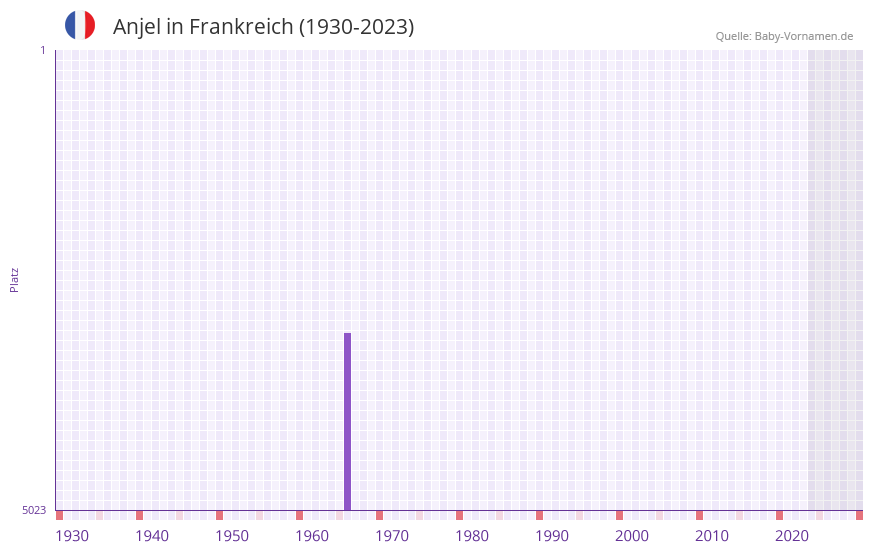 Anjel in der Vornamen-Hitliste von Frankreich (1930-2023) Anjel in der Vornamen-Hitliste von Frankreich (1930-2023)