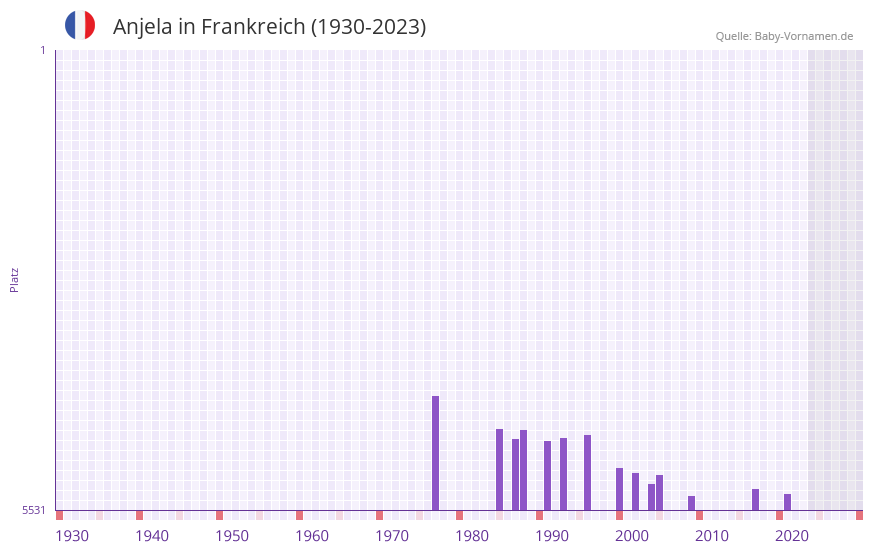 Anjela in der Vornamen-Hitliste von Frankreich (1930-2023)