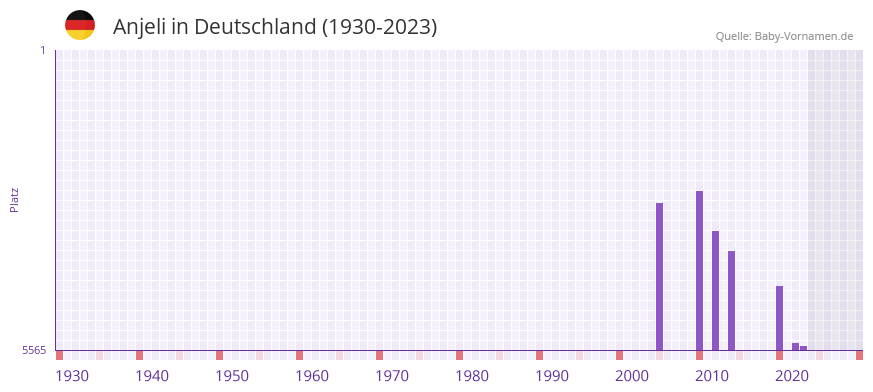 Anjeli in der Vornamen-Hitliste von Deutschland (1930-2023) Anjeli in der Vornamen-Hitliste von Deutschland (1930-2023)
