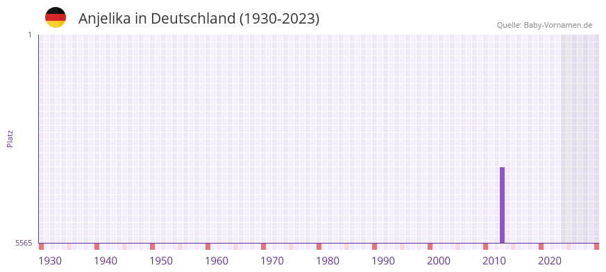 Anjelika in der Vornamen-Hitliste von Deutschland (1930-2023)