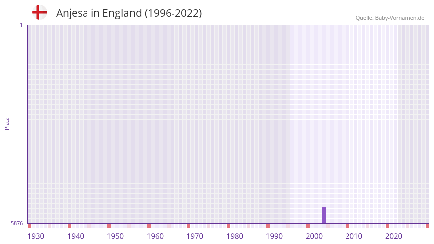 Anjesa in der Vornamen-Hitliste von England (1996-2022)