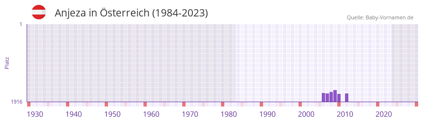Anjeza in der Vornamen-Hitliste von sterreich (1984-2023)