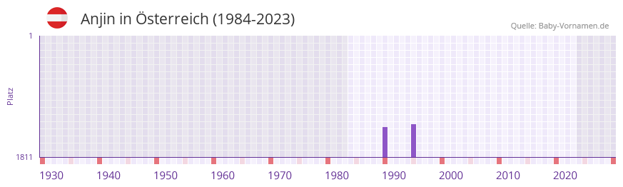Anjin in der Vornamen-Hitliste von sterreich (1984-2023)