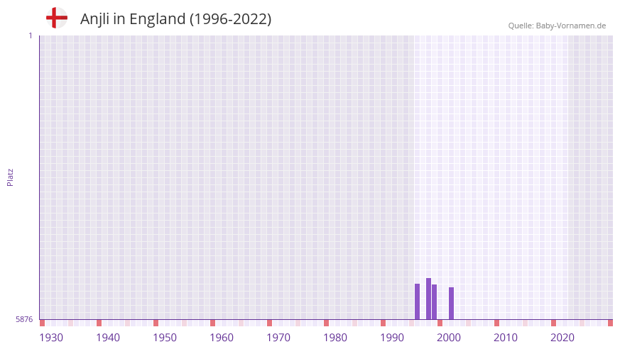 Anjli in der Vornamen-Hitliste von England (1996-2022)