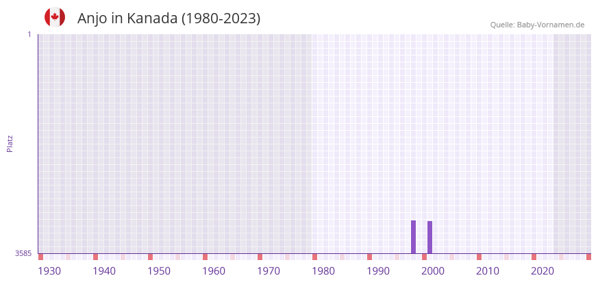 Anjo in der Vornamen-Hitliste von Kanada (1980-2023)