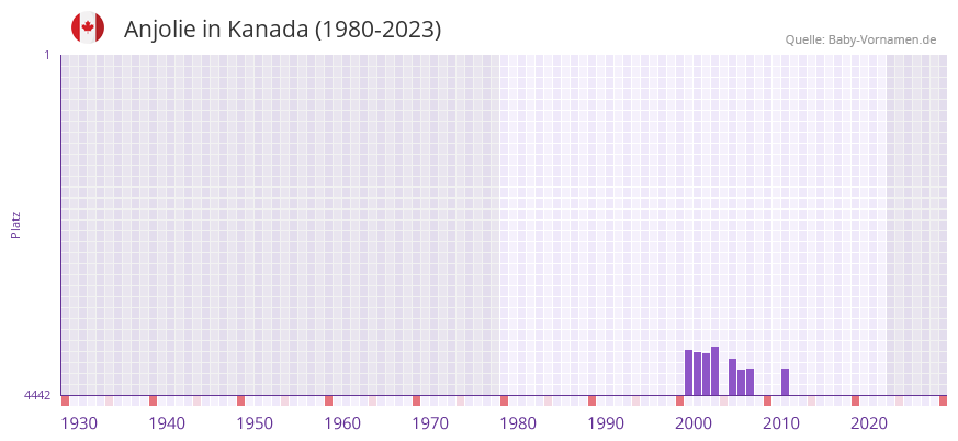 Anjolie in der Vornamen-Hitliste von Kanada (1980-2023)