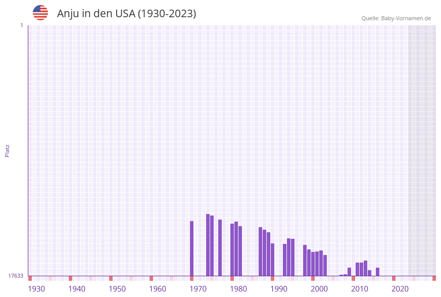 Anju in der Vornamen-Hitliste von den USA (1930-2023)