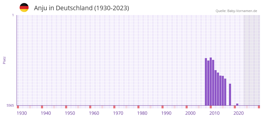 Anju in der Vornamen-Hitliste von Deutschland (1930-2023)