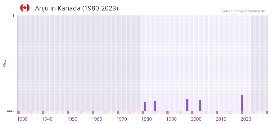 Anju in der Vornamen-Hitliste von Kanada (1980-2023)