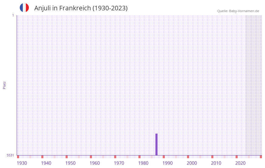 Anjuli in der Vornamen-Hitliste von Frankreich (1930-2023) Anjuli in der Vornamen-Hitliste von Frankreich (1930-2023)