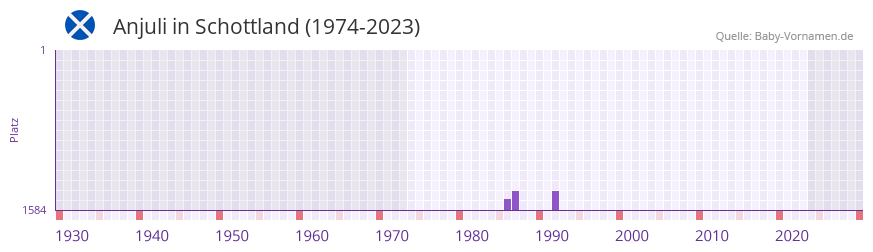 Anjuli in der Vornamen-Hitliste von Schottland (1974-2023) Anjuli in der Vornamen-Hitliste von Schottland (1974-2023)