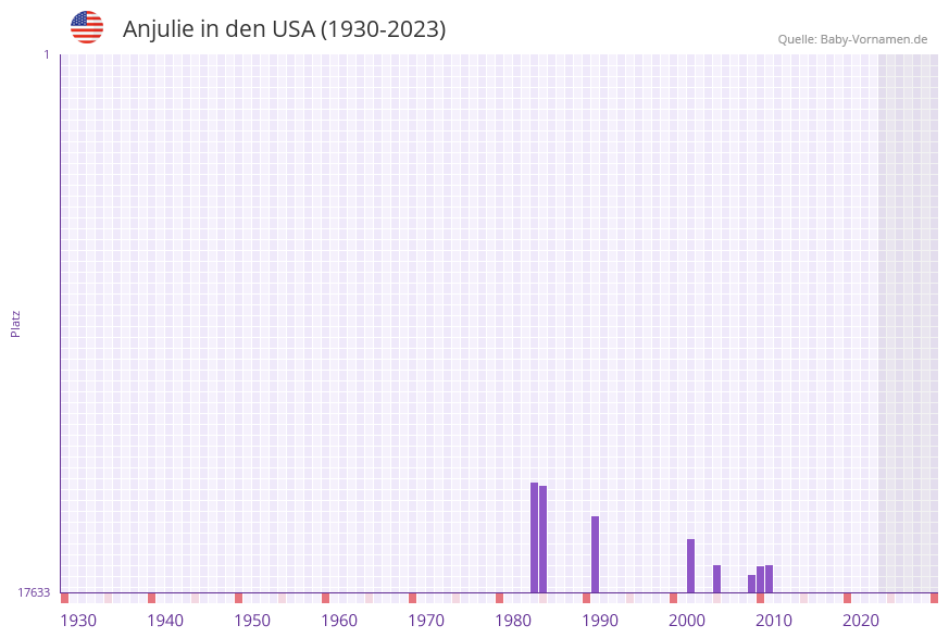 Anjulie in der Vornamen-Hitliste von den USA (1930-2023)