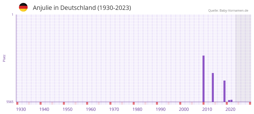 Anjulie in der Vornamen-Hitliste von Deutschland (1930-2023)