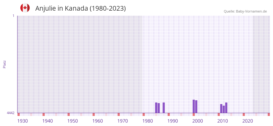 Anjulie in der Vornamen-Hitliste von Kanada (1980-2023)
