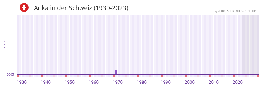 Anka in der Vornamen-Hitliste von der Schweiz (1930-2023)