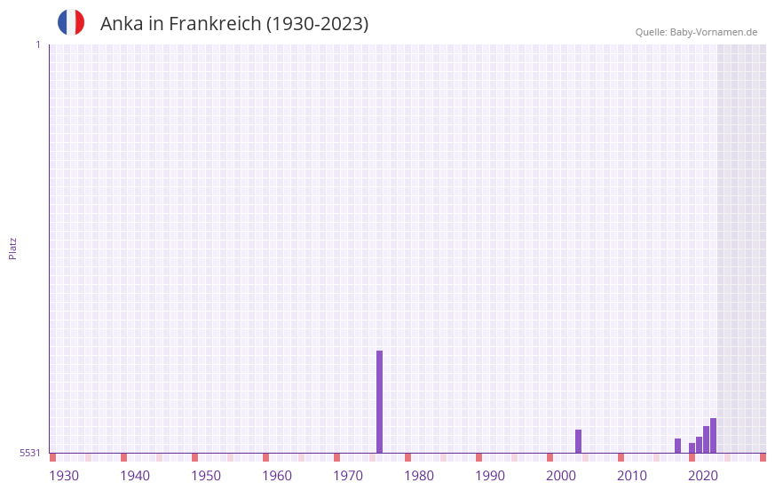 Anka in der Vornamen-Hitliste von Frankreich (1930-2023)