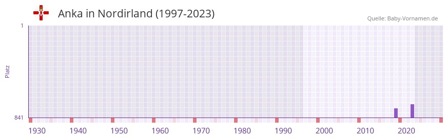 Anka in der Vornamen-Hitliste von Nordirland (1997-2023)