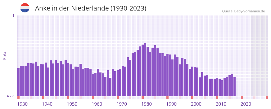 Anke in der Vornamen-Hitliste von der Niederlande (1930-2023) Anke in der Vornamen-Hitliste von der Niederlande (1930-2023)