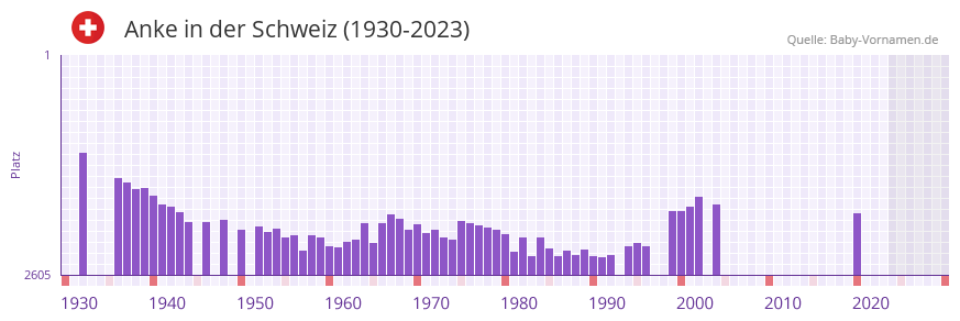 Anke in der Vornamen-Hitliste von der Schweiz (1930-2023) Anke in der Vornamen-Hitliste von der Schweiz (1930-2023)