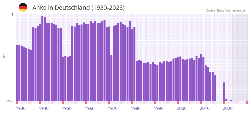 Anke in der Vornamen-Hitliste von Deutschland (1930-2023) Anke in der Vornamen-Hitliste von Deutschland (1930-2023)