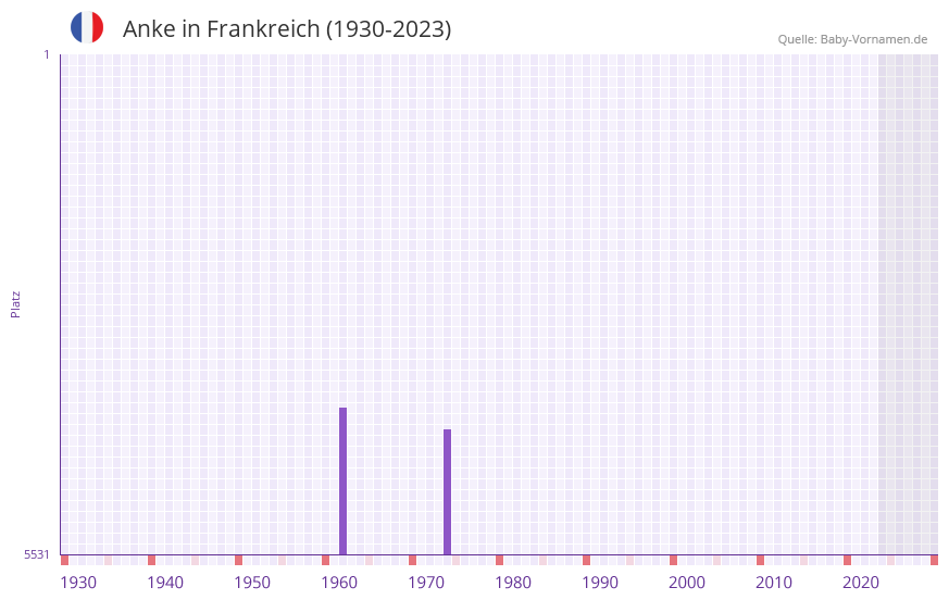 Anke in der Vornamen-Hitliste von Frankreich (1930-2023) Anke in der Vornamen-Hitliste von Frankreich (1930-2023)